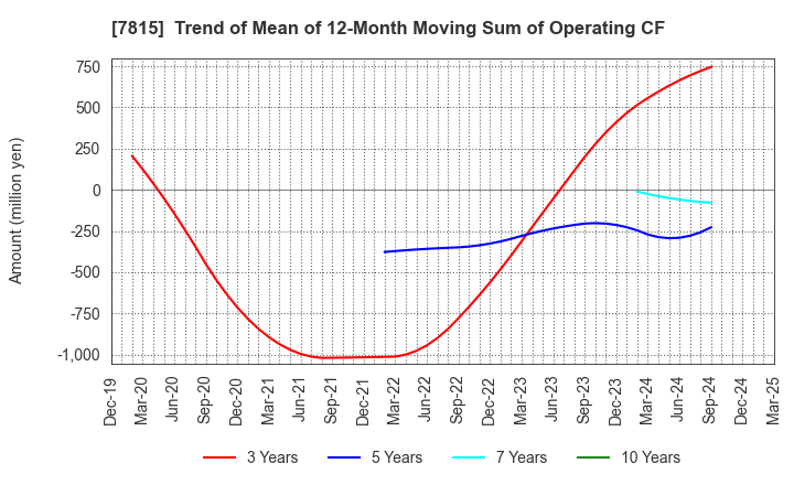 7815 TOKYO BOARD INDUSTRIES CO.,LTD.: Trend of Mean of 12-Month Moving Sum of Operating CF