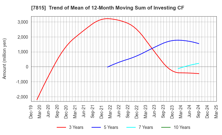 7815 TOKYO BOARD INDUSTRIES CO.,LTD.: Trend of Mean of 12-Month Moving Sum of Investing CF