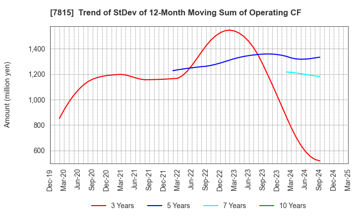 7815 TOKYO BOARD INDUSTRIES CO.,LTD.: Trend of StDev of 12-Month Moving Sum of Operating CF