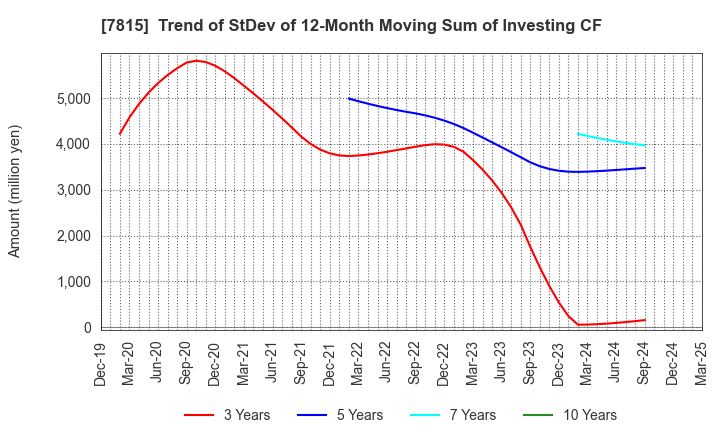7815 TOKYO BOARD INDUSTRIES CO.,LTD.: Trend of StDev of 12-Month Moving Sum of Investing CF