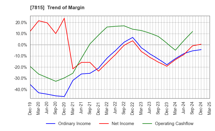 7815 TOKYO BOARD INDUSTRIES CO.,LTD.: Trend of Margin