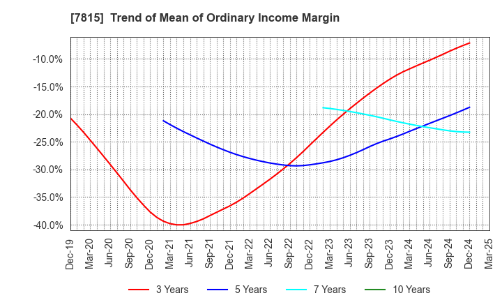 7815 TOKYO BOARD INDUSTRIES CO.,LTD.: Trend of Mean of Ordinary Income Margin