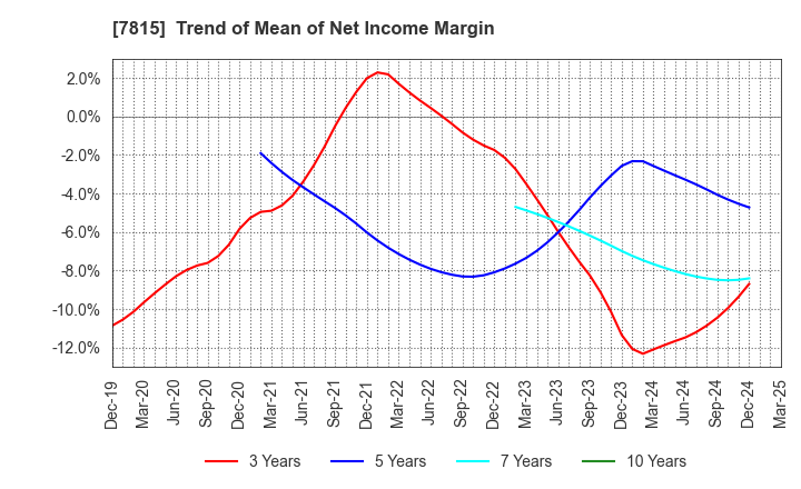 7815 TOKYO BOARD INDUSTRIES CO.,LTD.: Trend of Mean of Net Income Margin