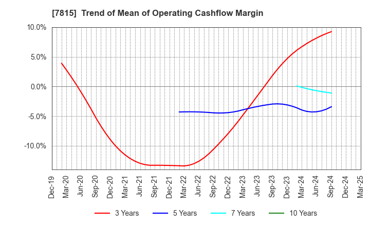 7815 TOKYO BOARD INDUSTRIES CO.,LTD.: Trend of Mean of Operating Cashflow Margin