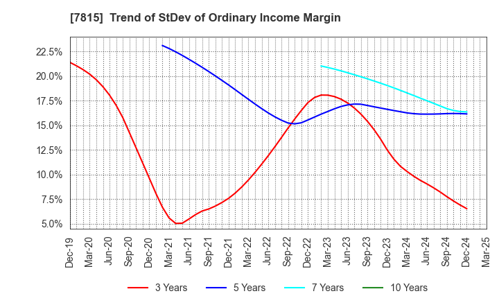 7815 TOKYO BOARD INDUSTRIES CO.,LTD.: Trend of StDev of Ordinary Income Margin