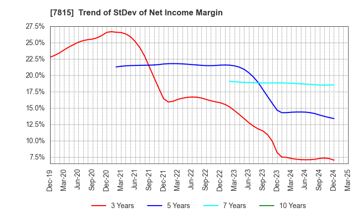 7815 TOKYO BOARD INDUSTRIES CO.,LTD.: Trend of StDev of Net Income Margin