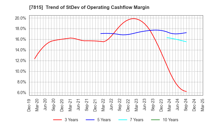 7815 TOKYO BOARD INDUSTRIES CO.,LTD.: Trend of StDev of Operating Cashflow Margin