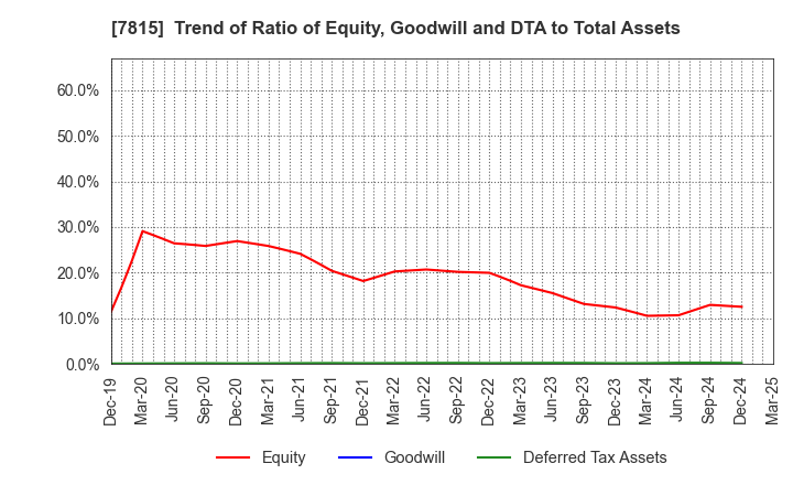 7815 TOKYO BOARD INDUSTRIES CO.,LTD.: Trend of Ratio of Equity, Goodwill and DTA to Total Assets