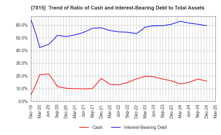 7815 TOKYO BOARD INDUSTRIES CO.,LTD.: Trend of Ratio of Cash and Interest-Bearing Debt to Total Assets