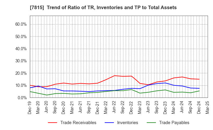 7815 TOKYO BOARD INDUSTRIES CO.,LTD.: Trend of Ratio of TR, Inventories and TP to Total Assets