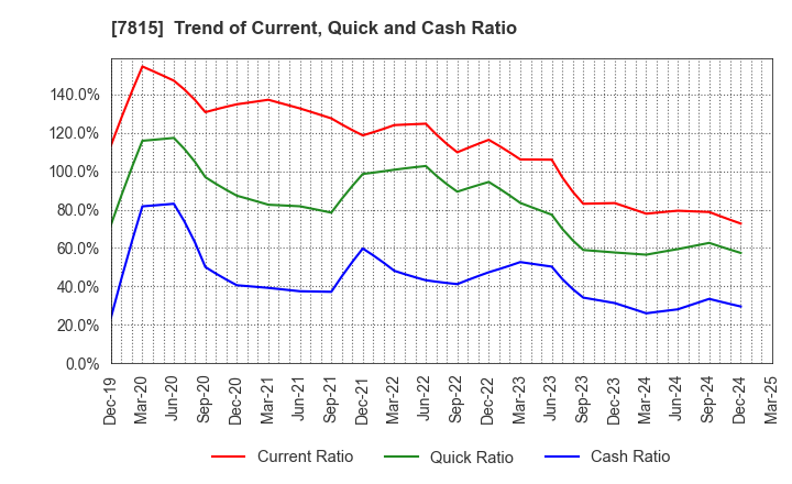 7815 TOKYO BOARD INDUSTRIES CO.,LTD.: Trend of Current, Quick and Cash Ratio