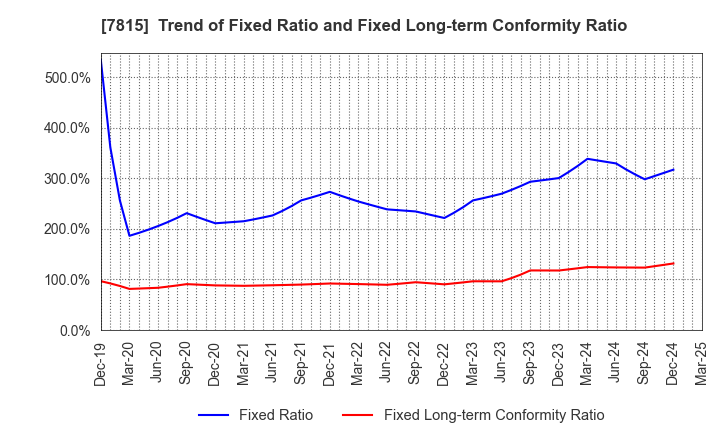 7815 TOKYO BOARD INDUSTRIES CO.,LTD.: Trend of Fixed Ratio and Fixed Long-term Conformity Ratio