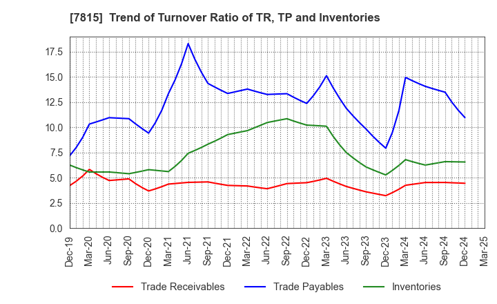 7815 TOKYO BOARD INDUSTRIES CO.,LTD.: Trend of Turnover Ratio of TR, TP and Inventories