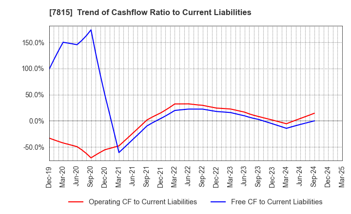 7815 TOKYO BOARD INDUSTRIES CO.,LTD.: Trend of Cashflow Ratio to Current Liabilities