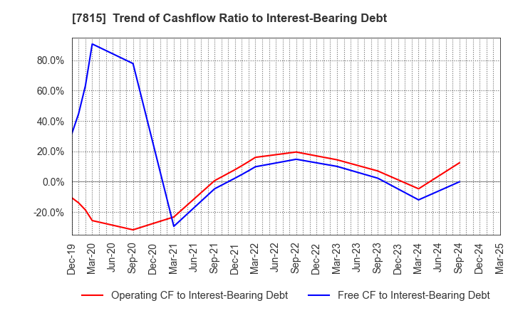 7815 TOKYO BOARD INDUSTRIES CO.,LTD.: Trend of Cashflow Ratio to Interest-Bearing Debt