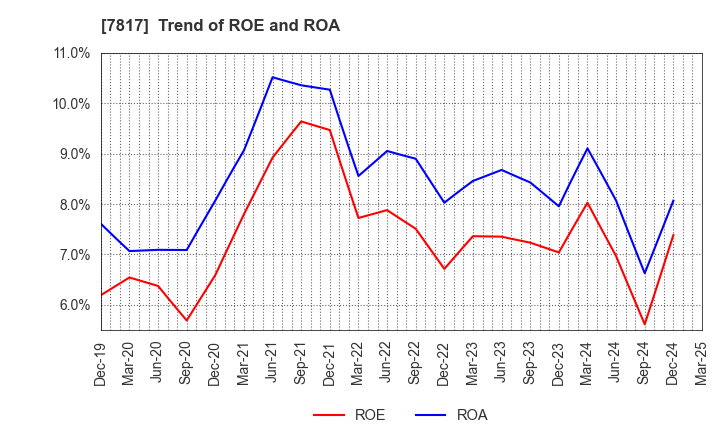 7817 PARAMOUNT BED HOLDINGS CO., LTD.: Trend of ROE and ROA