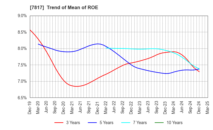 7817 PARAMOUNT BED HOLDINGS CO., LTD.: Trend of Mean of ROE