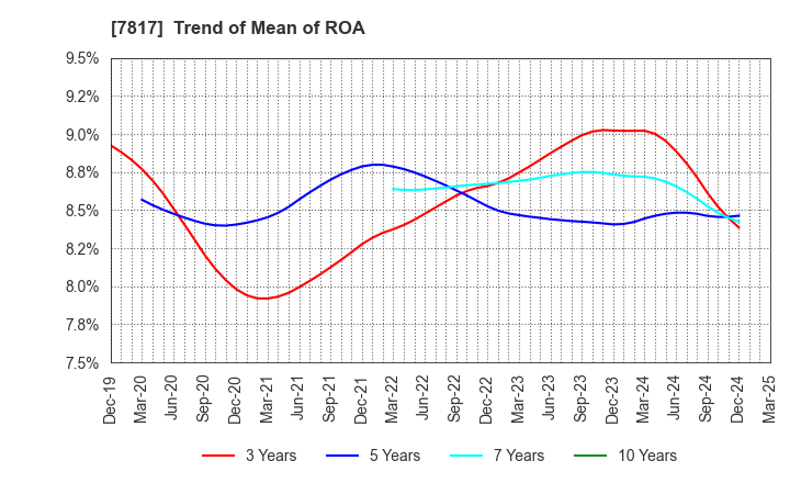 7817 PARAMOUNT BED HOLDINGS CO., LTD.: Trend of Mean of ROA