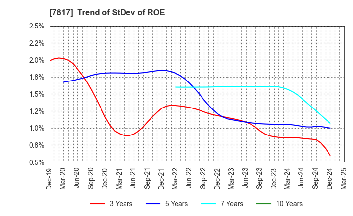 7817 PARAMOUNT BED HOLDINGS CO., LTD.: Trend of StDev of ROE