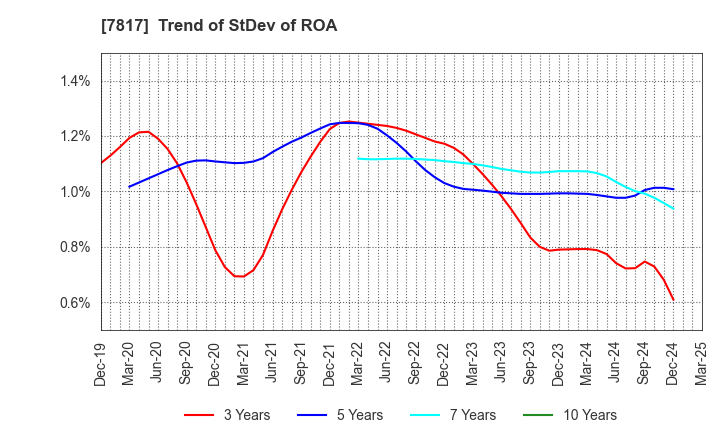 7817 PARAMOUNT BED HOLDINGS CO., LTD.: Trend of StDev of ROA