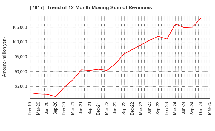 7817 PARAMOUNT BED HOLDINGS CO., LTD.: Trend of 12-Month Moving Sum of Revenues