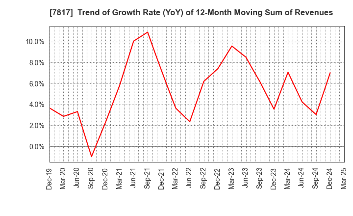 7817 PARAMOUNT BED HOLDINGS CO., LTD.: Trend of Growth Rate (YoY) of 12-Month Moving Sum of Revenues