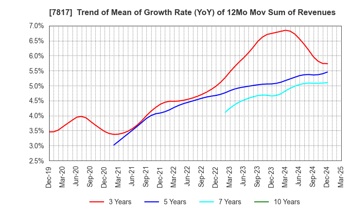 7817 PARAMOUNT BED HOLDINGS CO., LTD.: Trend of Mean of Growth Rate (YoY) of 12Mo Mov Sum of Revenues
