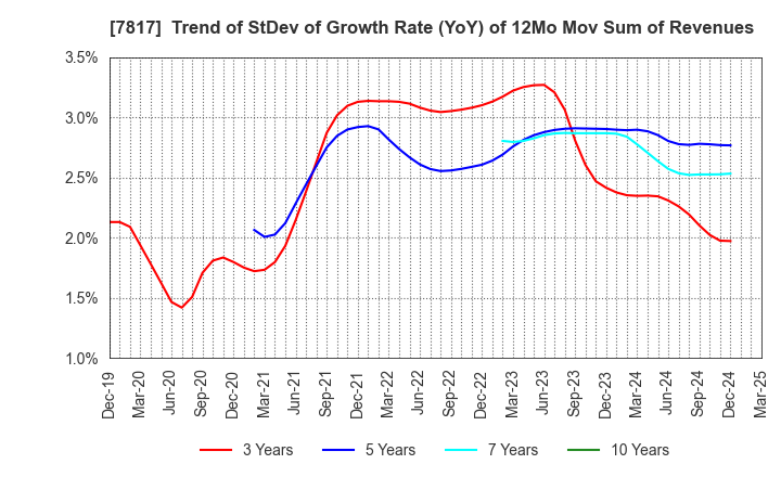 7817 PARAMOUNT BED HOLDINGS CO., LTD.: Trend of StDev of Growth Rate (YoY) of 12Mo Mov Sum of Revenues