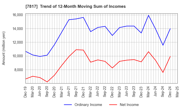 7817 PARAMOUNT BED HOLDINGS CO., LTD.: Trend of 12-Month Moving Sum of Incomes