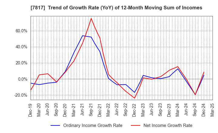 7817 PARAMOUNT BED HOLDINGS CO., LTD.: Trend of Growth Rate (YoY) of 12-Month Moving Sum of Incomes