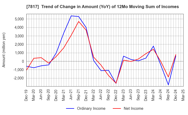 7817 PARAMOUNT BED HOLDINGS CO., LTD.: Trend of Change in Amount (YoY) of 12Mo Moving Sum of Incomes
