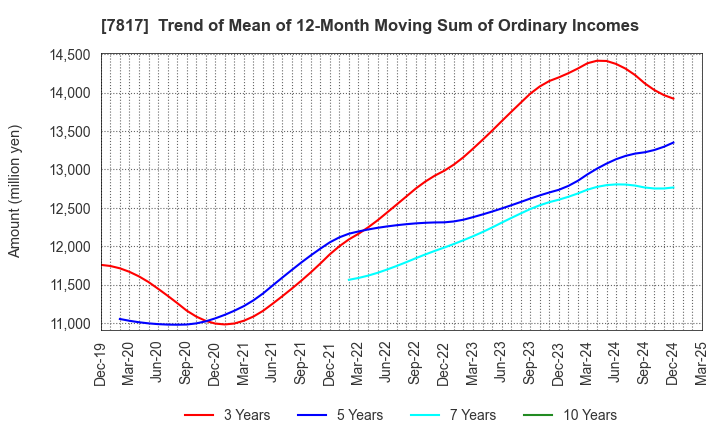 7817 PARAMOUNT BED HOLDINGS CO., LTD.: Trend of Mean of 12-Month Moving Sum of Ordinary Incomes