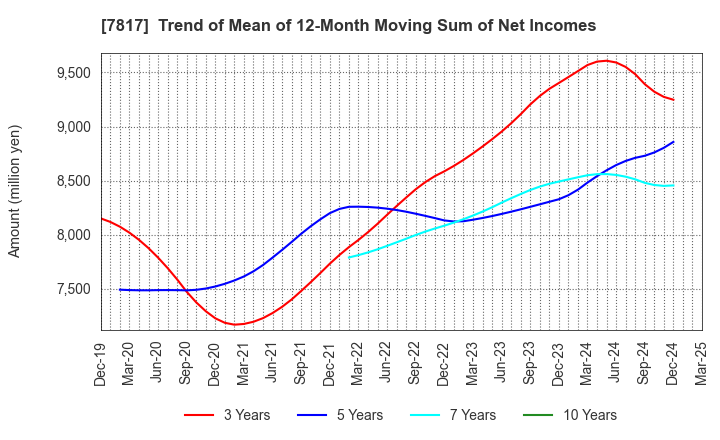 7817 PARAMOUNT BED HOLDINGS CO., LTD.: Trend of Mean of 12-Month Moving Sum of Net Incomes