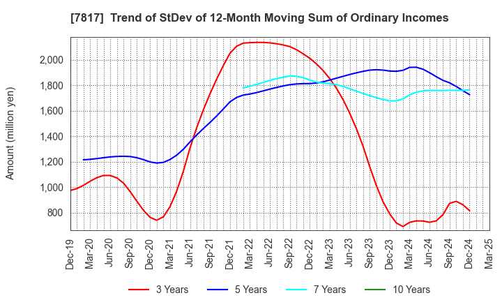 7817 PARAMOUNT BED HOLDINGS CO., LTD.: Trend of StDev of 12-Month Moving Sum of Ordinary Incomes