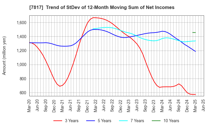7817 PARAMOUNT BED HOLDINGS CO., LTD.: Trend of StDev of 12-Month Moving Sum of Net Incomes