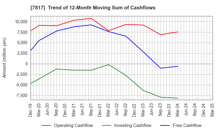7817 PARAMOUNT BED HOLDINGS CO., LTD.: Trend of 12-Month Moving Sum of Cashflows