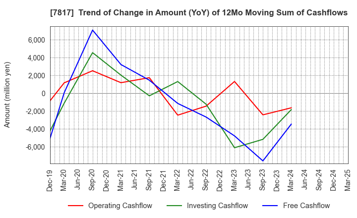 7817 PARAMOUNT BED HOLDINGS CO., LTD.: Trend of Change in Amount (YoY) of 12Mo Moving Sum of Cashflows