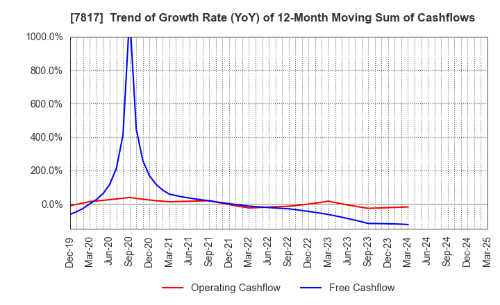 7817 PARAMOUNT BED HOLDINGS CO., LTD.: Trend of Growth Rate (YoY) of 12-Month Moving Sum of Cashflows