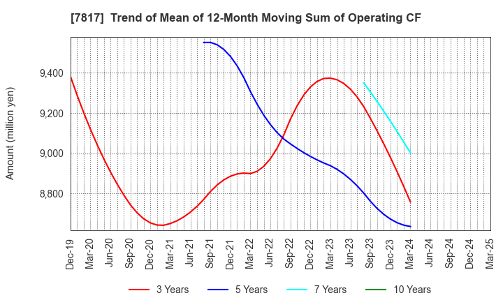 7817 PARAMOUNT BED HOLDINGS CO., LTD.: Trend of Mean of 12-Month Moving Sum of Operating CF