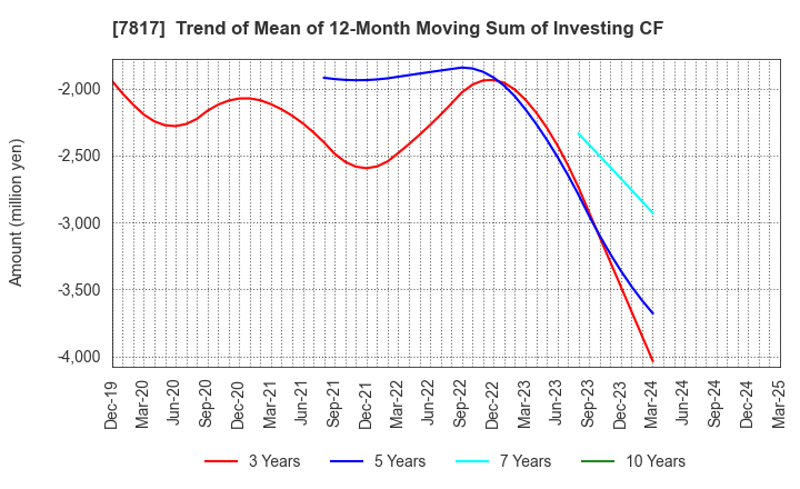 7817 PARAMOUNT BED HOLDINGS CO., LTD.: Trend of Mean of 12-Month Moving Sum of Investing CF