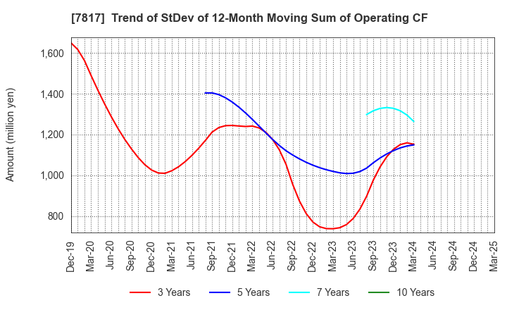 7817 PARAMOUNT BED HOLDINGS CO., LTD.: Trend of StDev of 12-Month Moving Sum of Operating CF