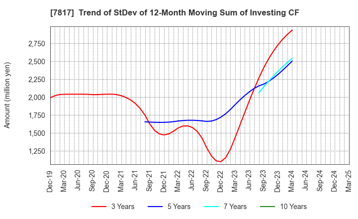 7817 PARAMOUNT BED HOLDINGS CO., LTD.: Trend of StDev of 12-Month Moving Sum of Investing CF