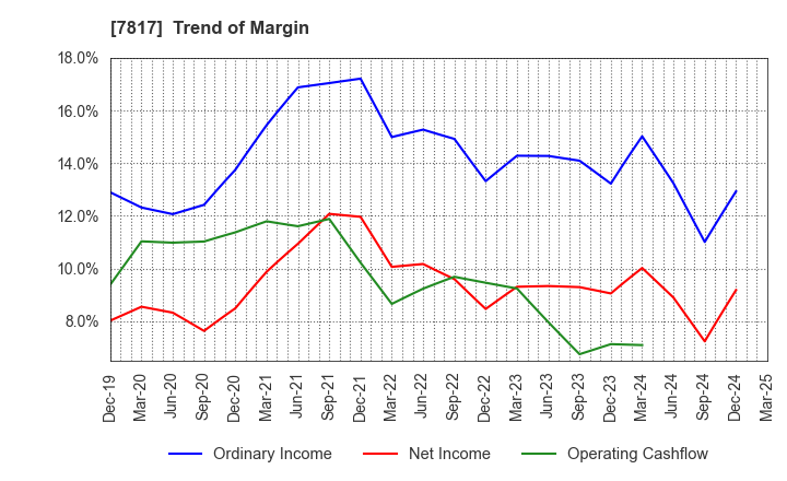 7817 PARAMOUNT BED HOLDINGS CO., LTD.: Trend of Margin