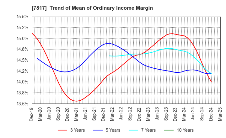 7817 PARAMOUNT BED HOLDINGS CO., LTD.: Trend of Mean of Ordinary Income Margin