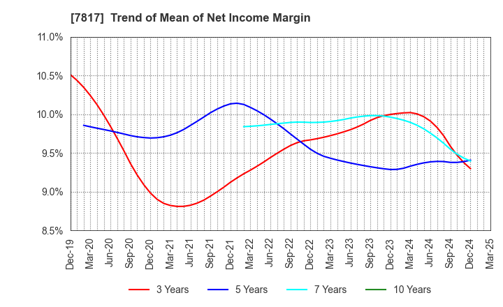 7817 PARAMOUNT BED HOLDINGS CO., LTD.: Trend of Mean of Net Income Margin