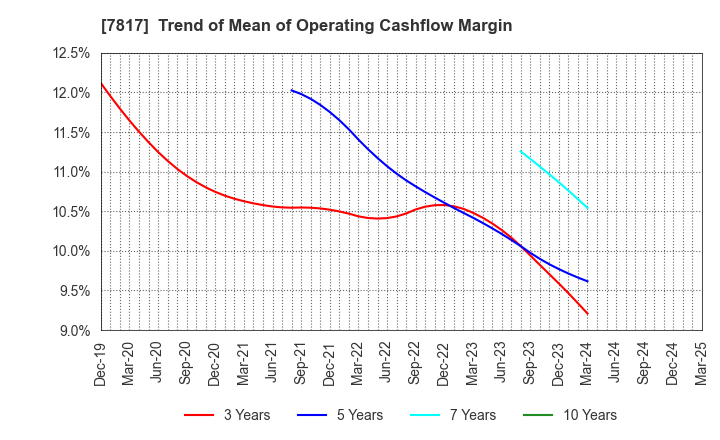 7817 PARAMOUNT BED HOLDINGS CO., LTD.: Trend of Mean of Operating Cashflow Margin