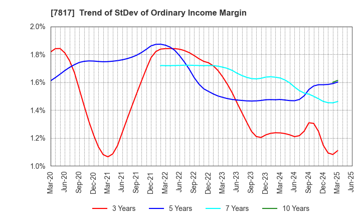 7817 PARAMOUNT BED HOLDINGS CO., LTD.: Trend of StDev of Ordinary Income Margin