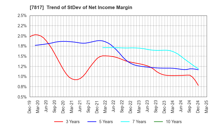 7817 PARAMOUNT BED HOLDINGS CO., LTD.: Trend of StDev of Net Income Margin