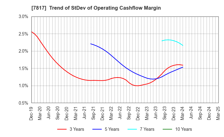 7817 PARAMOUNT BED HOLDINGS CO., LTD.: Trend of StDev of Operating Cashflow Margin
