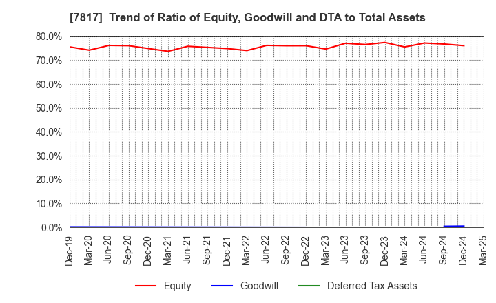 7817 PARAMOUNT BED HOLDINGS CO., LTD.: Trend of Ratio of Equity, Goodwill and DTA to Total Assets